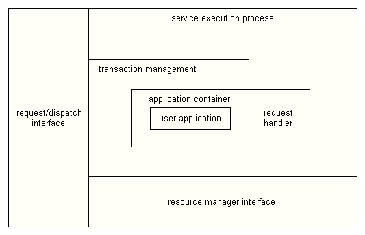 Components of a Service Execution Process