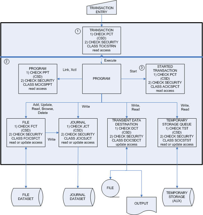 Relationship between LDAP classes