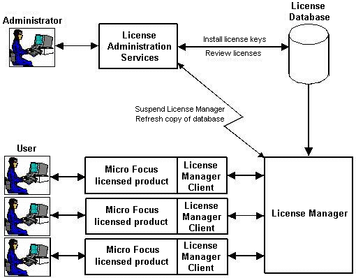 Components of the License Management Facility