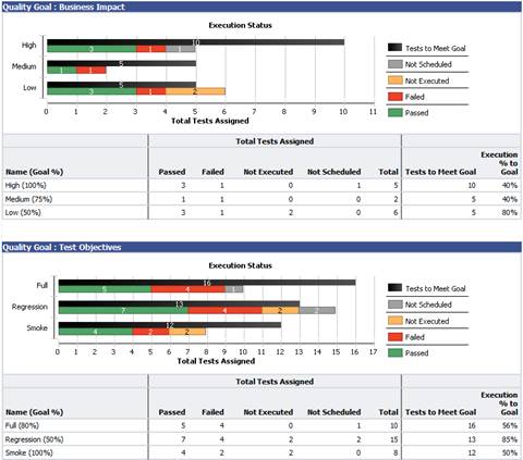 Quality Goals Execution Report