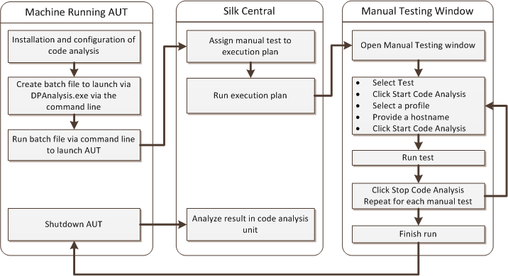 Running Manual Tests