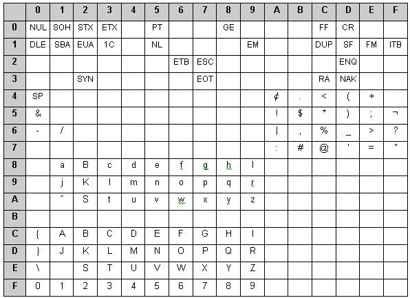 EBCDIC to ASCII Character Code Conversion