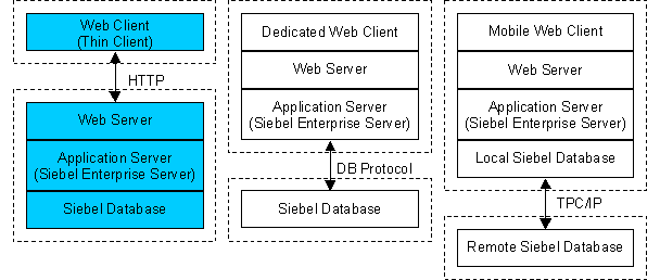 Siebel システムのアーキテクチャ