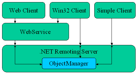 Image that shows the Components Interacting