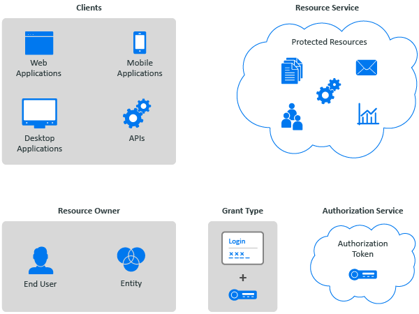 PDF] The OAuth 2.0 Authorization Framework: Bearer Token Usage