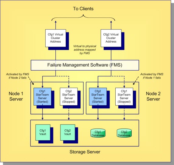 STARTEAM-71EA7CF1-ACTIVEPASSIVECLUSTERING-low.jpg