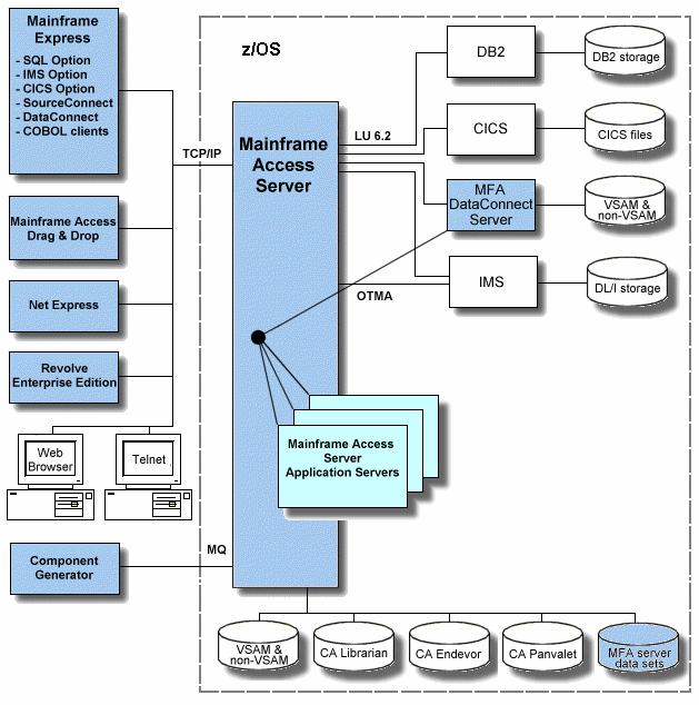 Mainframe Access Architecture