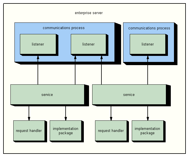 Objects in an Enterprise Server