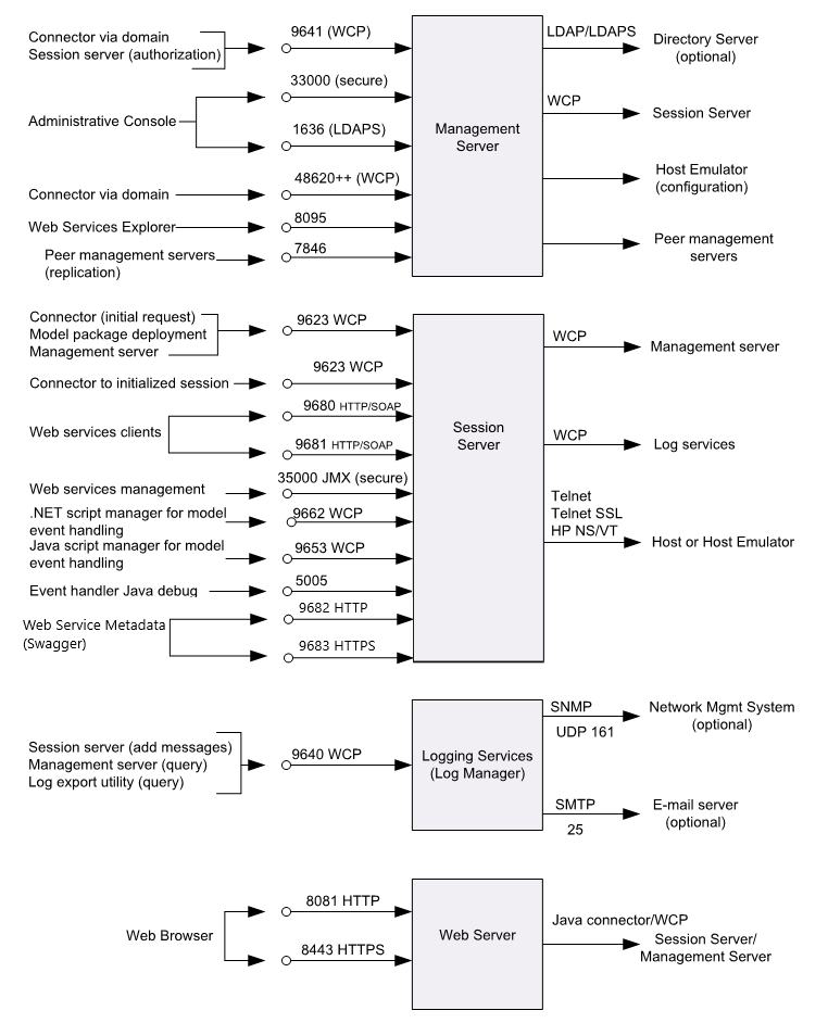 Port Diagram