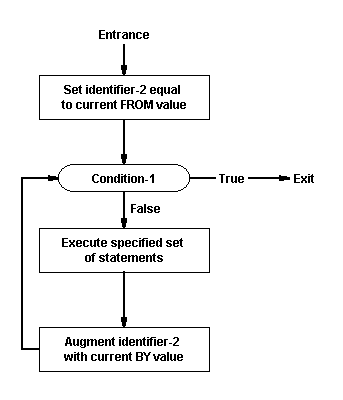 The VARYING Option of a PERFORM Statement with the TEST BEFORE Phrase Having One Condition