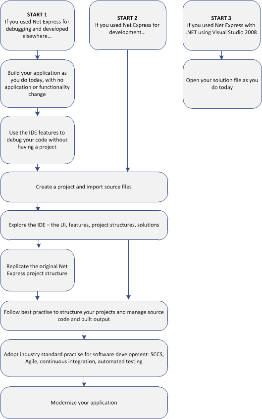 MIGRATINGTOVCFLOWCHART-low.png