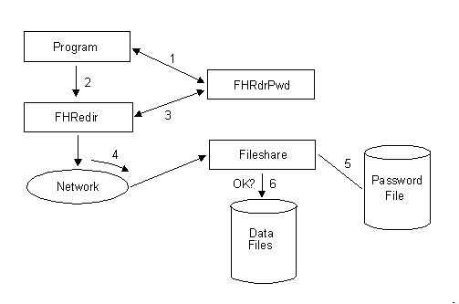 Fileshare Password System