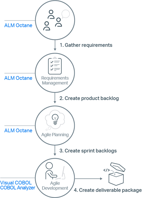 Micro Focus tools in the Agile development process