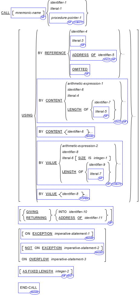 Syntax for General Format for Format 1 for the CALL statement