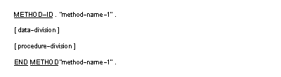 Syntax for the method definition