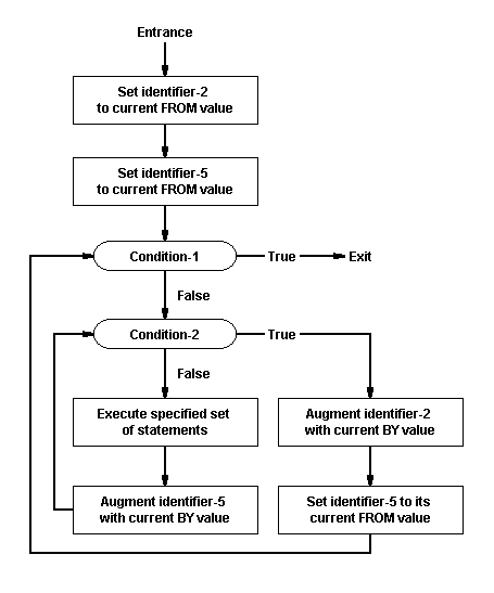 Syntax for the VARYING Option of a PERFORM Statement with the TEST BEFORE Phrase Having Two Conditions for the PERFORM statement