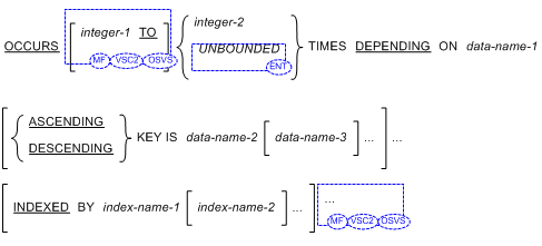 Syntax for General Formats for Format 2 for the OCCURS clause