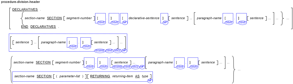 Procedure Division General Description (with Sections)