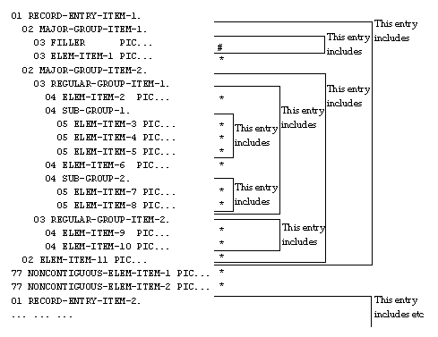 Example of Level-numbers Representing a Data Hierarchy