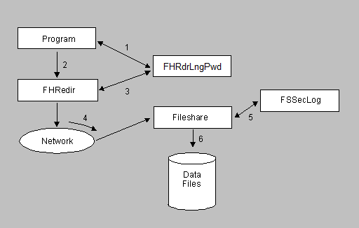 Logon Validation Module