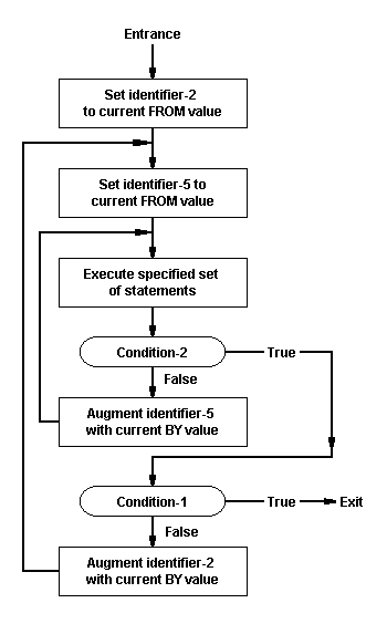 Syntax for the VARYING Option of a PERFORM Statement with a TEST AFTER Phrase Having Two Conditions for the PERFORM statement