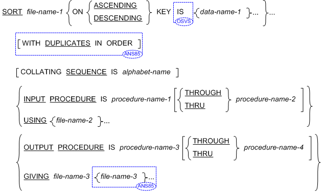 Syntax for General Format for Format 1 for the SORT statement