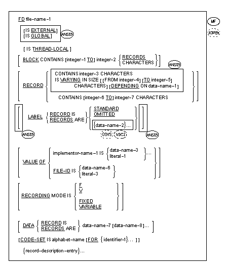 Syntax for Format 2 (Line Sequential Files) for File Description Entry Skeleton