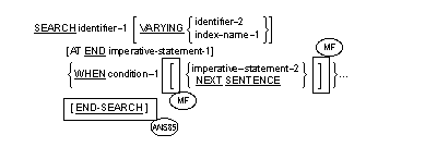 General Format for Format 1 for the SEARCH statement