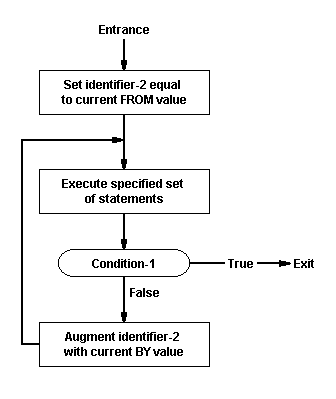 Syntax for the VARYING Option of a PERFORM Statement with the TEST AFTER Phrase Having One Condition for the PERFORM statement