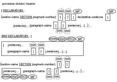 Syntax for Format 1 of the Procedure Division