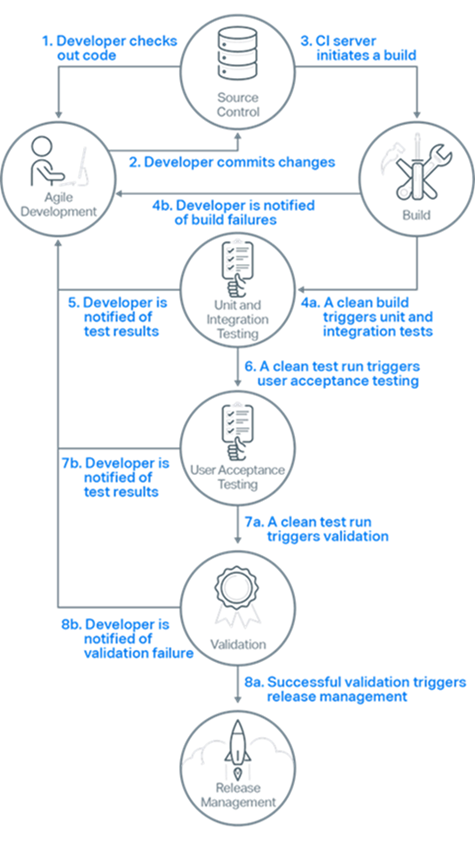 Key steps in a continuous delivery process