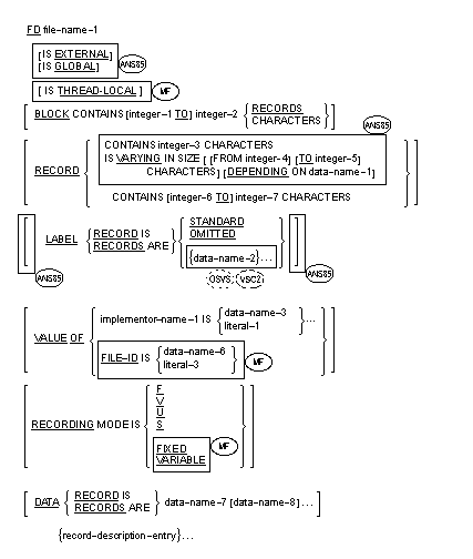 Syntax for Format 3 (Relative and Indexed Files) for File Description Entry Skeleton