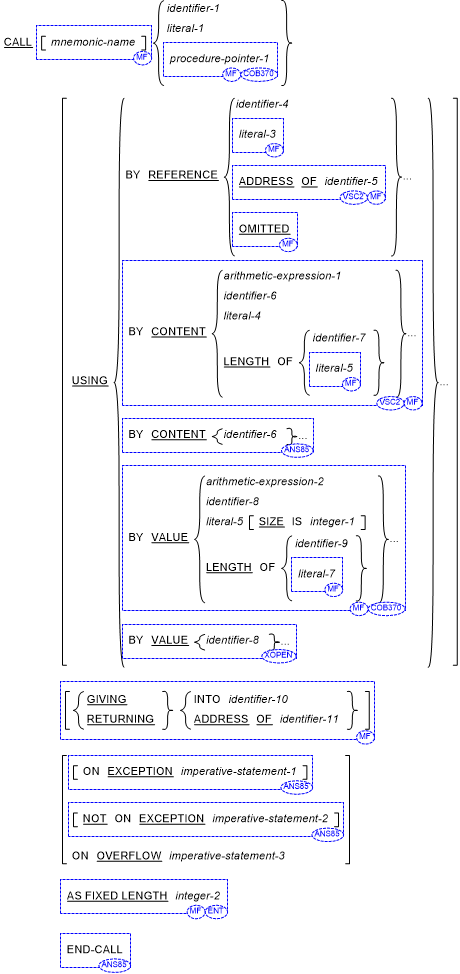 Syntax for General Format for Format 1 for the CALL statement