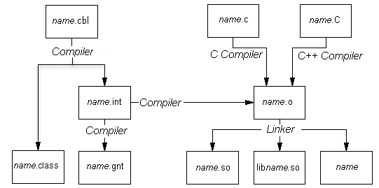 The cob command diagram