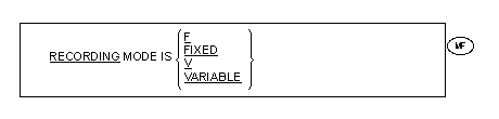 Syntax for General Formats for Format 3 (Relative and Indexed Files) for the RECORDING MODE clause