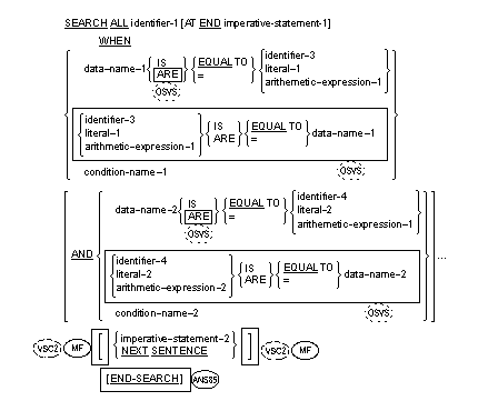 General Format for Format 2 for the SEARCH statement